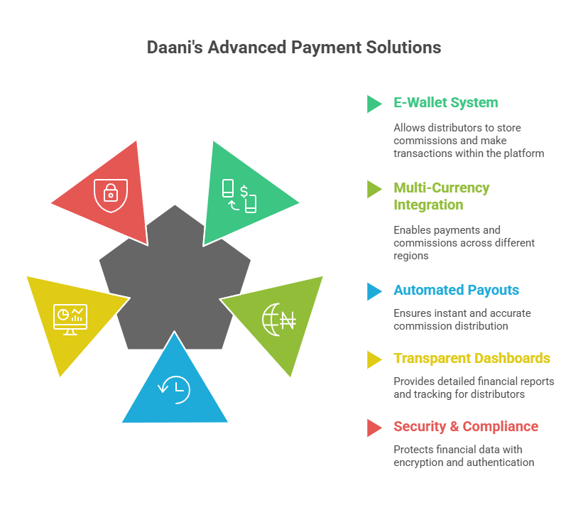 saas MLM soft and software service with payment for your multi-level marketing